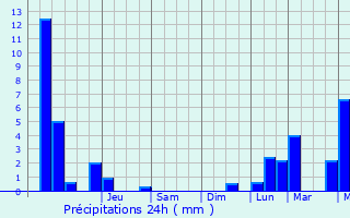 Graphique des précipitations prvues pour Todiresti