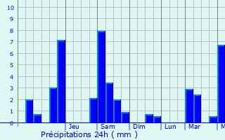 Graphique des précipitations prvues pour Saint-Paulet