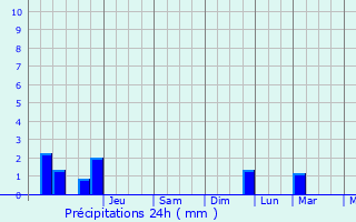 Graphique des précipitations prvues pour Eyguians