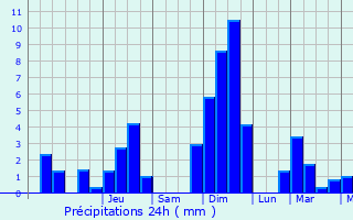Graphique des précipitations prvues pour Combs-la-Ville