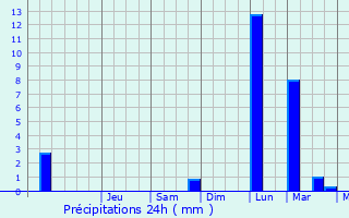 Graphique des précipitations prvues pour Sofo-Birnin-Gwari