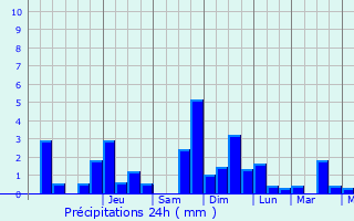 Graphique des précipitations prvues pour Merrey-sur-Arce