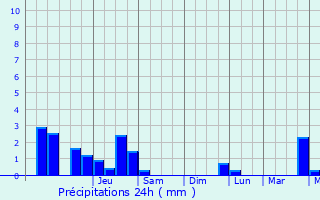 Graphique des précipitations prvues pour Peer
