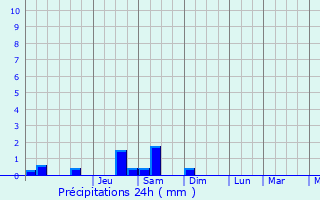 Graphique des précipitations prvues pour Lincoln