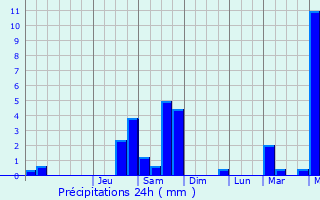 Graphique des précipitations prvues pour Saint-Andr-en-Vivarais