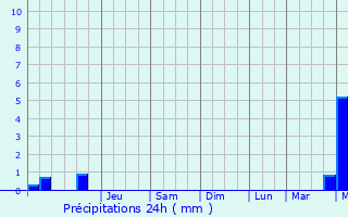 Graphique des précipitations prvues pour Pobugskoye
