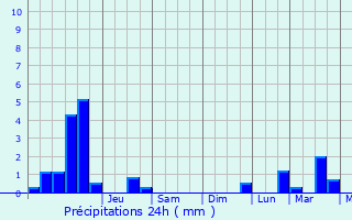 Graphique des précipitations prvues pour Montreuil