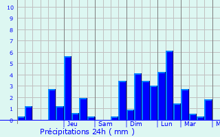 Graphique des précipitations prvues pour Neuville-sur-Ornain