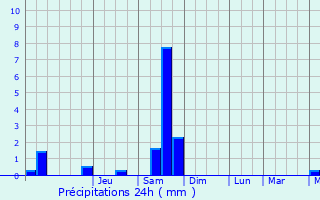 Graphique des précipitations prvues pour Herselt