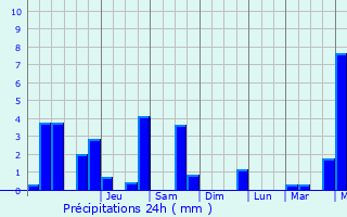 Graphique des précipitations prvues pour Saint-Privat-du-Dragon
