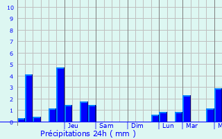 Graphique des précipitations prvues pour Agas