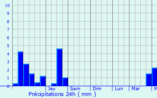 Graphique des précipitations prvues pour Lochristi