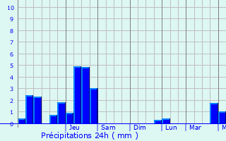 Graphique des précipitations prvues pour Haelen