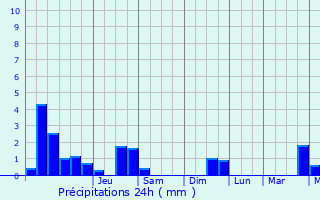 Graphique des précipitations prvues pour Bekkevoort