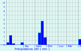 Graphique des précipitations prvues pour Wezembeek-Oppem