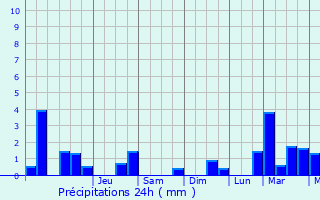 Graphique des précipitations prvues pour Goulven