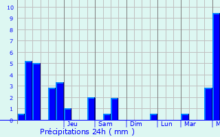 Graphique des précipitations prvues pour Lavastrie