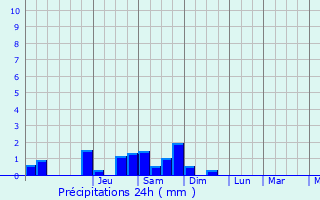Graphique des précipitations prvues pour Freckleton