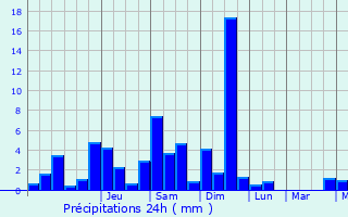 Graphique des précipitations prvues pour Wokha