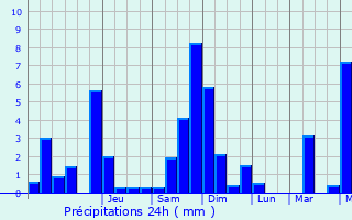 Graphique des précipitations prvues pour Lucenay-ls-Aix