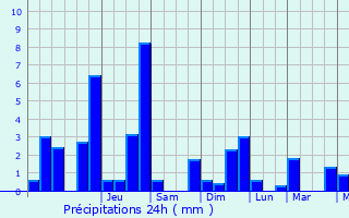 Graphique des précipitations prvues pour Saint-Cner