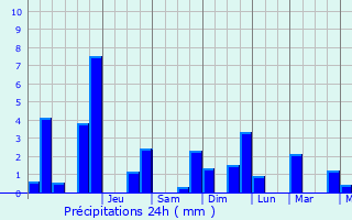 Graphique des précipitations prvues pour Mir