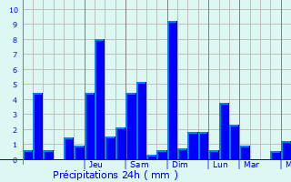 Graphique des précipitations prvues pour Andelnans