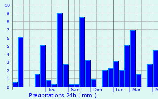 Graphique des précipitations prvues pour Oyugis