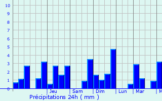 Graphique des précipitations prvues pour Godisson