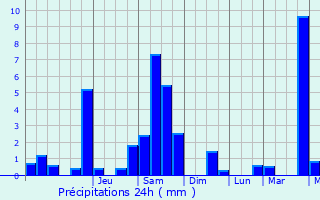 Graphique des précipitations prvues pour Jusix
