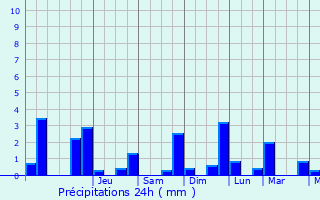 Graphique des précipitations prvues pour La Bohalle