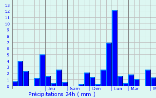 Graphique des précipitations prvues pour Lamouilly
