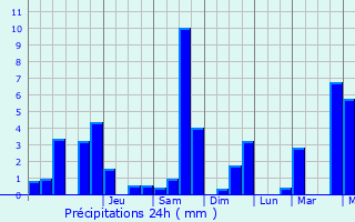 Graphique des précipitations prvues pour Corgnac-sur-l