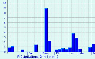 Graphique des précipitations prvues pour Karlsruhe