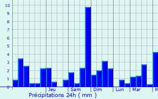 Graphique des précipitations prvues pour Ladoix-Serrigny