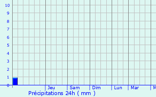 Graphique des précipitations prvues pour Tarancn