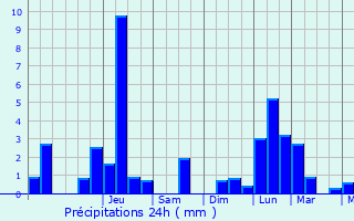 Graphique des précipitations prvues pour Rning