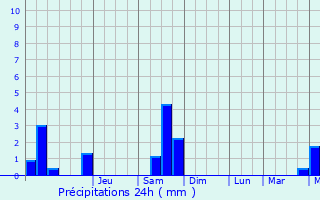 Graphique des précipitations prvues pour Courcelles