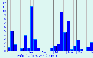 Graphique des précipitations prvues pour Heiderscheid