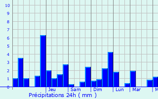 Graphique des précipitations prvues pour tival-ls-le-Mans