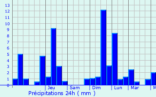 Graphique des précipitations prvues pour Rippweiler