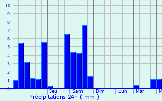 Graphique des précipitations prvues pour Bonnut