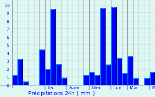 Graphique des précipitations prvues pour Altrier