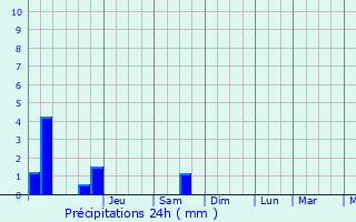 Graphique des précipitations prvues pour Metz