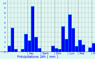 Graphique des précipitations prvues pour Contern