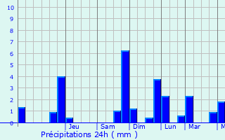 Graphique des précipitations prvues pour Sauzelles
