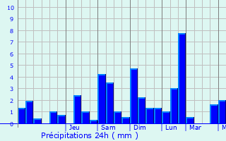 Graphique des précipitations prvues pour Todtnau