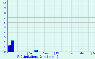 Graphique des précipitations prvues pour Ergu-Gabric