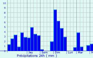 Graphique des précipitations prvues pour Blandainville