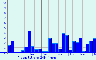 Graphique des précipitations prvues pour Fayl-Billot